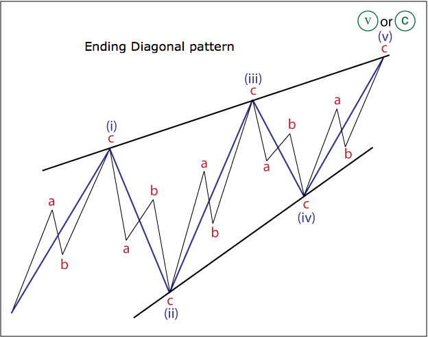 Pola Ending Diagonal