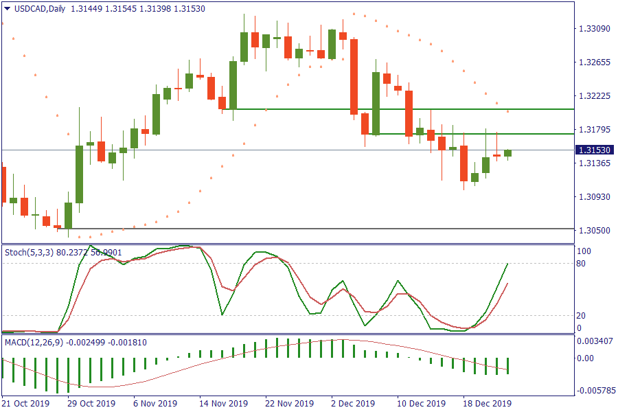 USDCADDaily 24 des.png