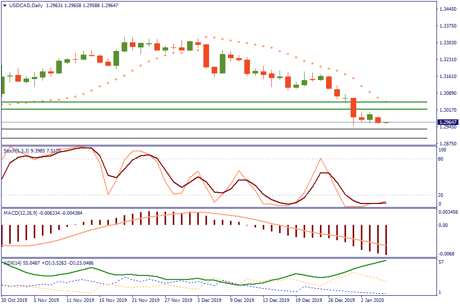 USDCADDaily 7 jan.png